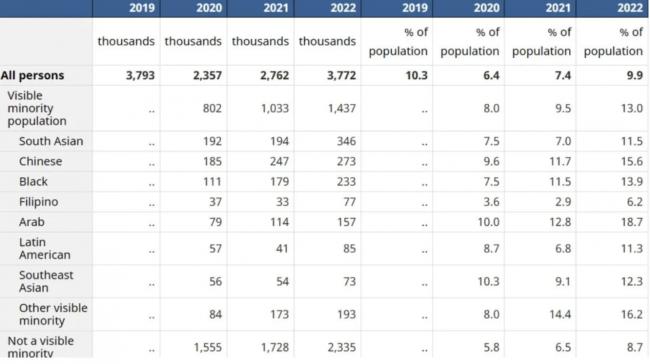 在加拿大税后赚这个数才算中产！华裔贫困率高